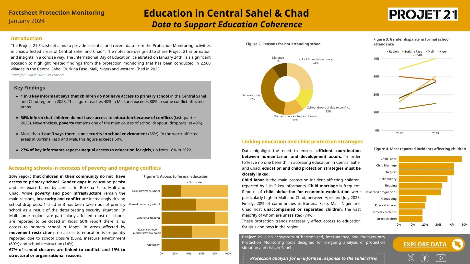 [REGION] Factsheet Monitoring Protection Monitoring – Education in Central Sahel & Chad Data