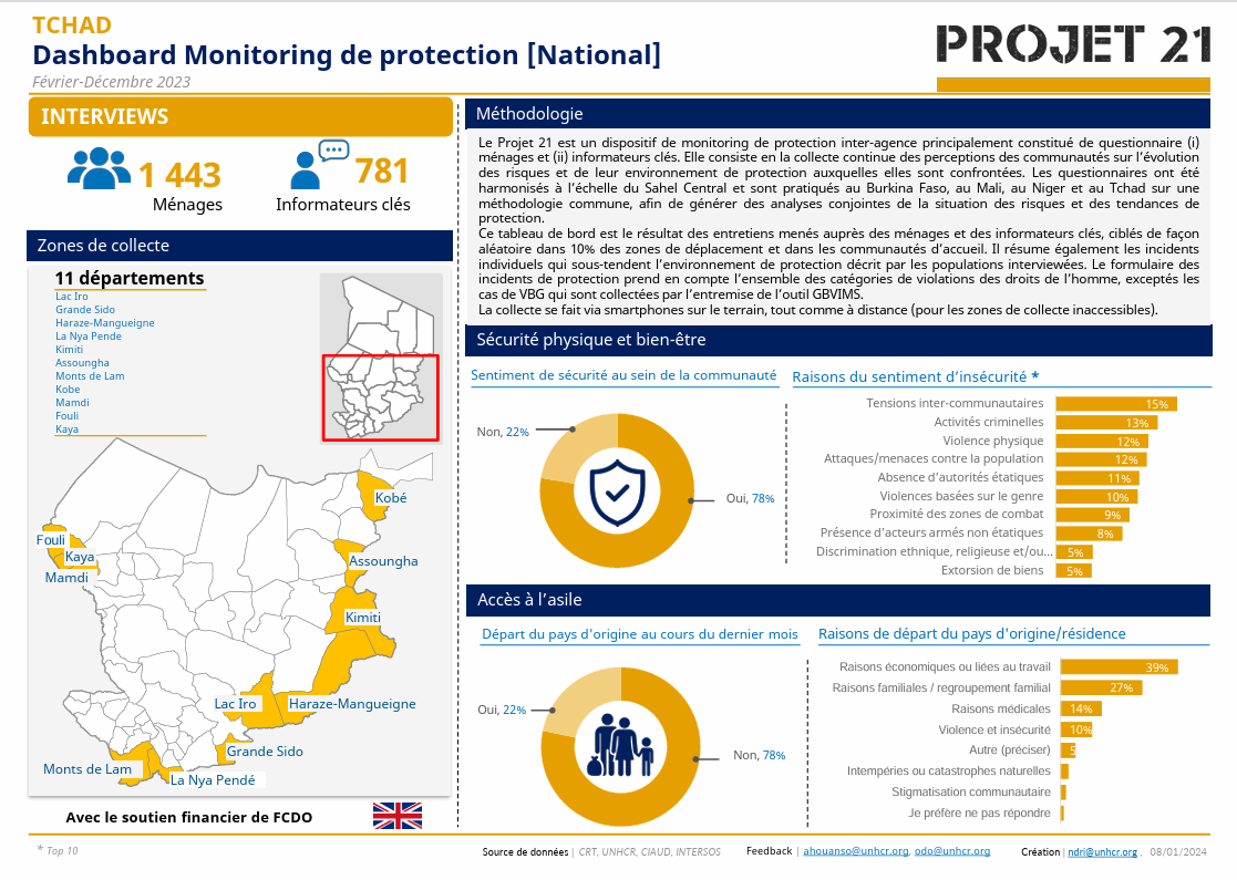 [Chad] [FR] Dashboard Monitoring de Protection, National (Fév. – Déc. 2023)