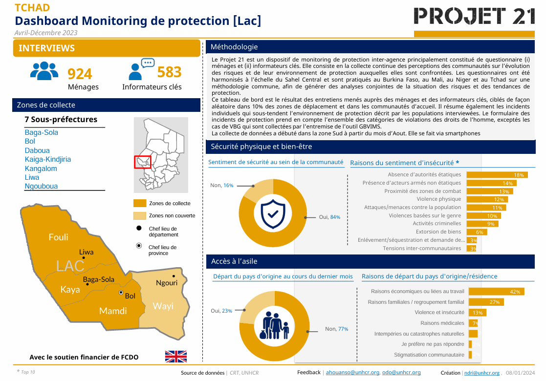 [Chad] [FR] Dashboard Monitoring de protection, Lac (avril – déc. 2023)